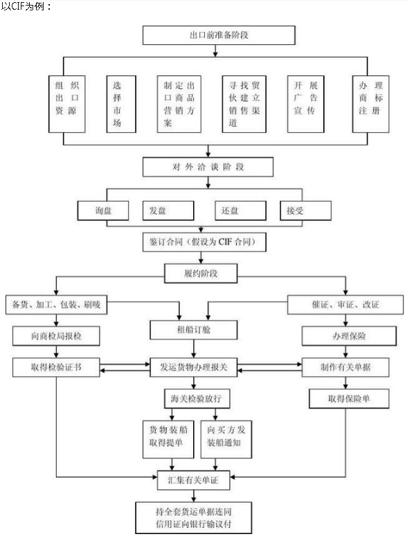 外贸流程全步骤