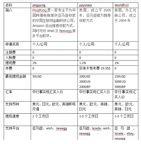 连连支付跨境收款