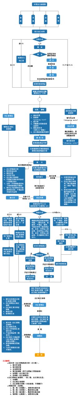 国际贸易流程