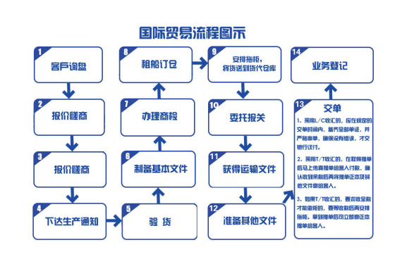 国际贸易流程