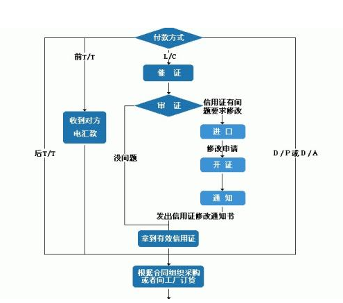 国际贸易流程