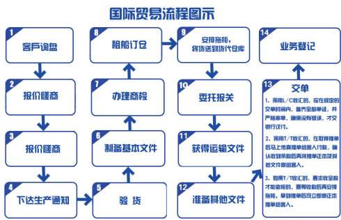 国际贸易流程