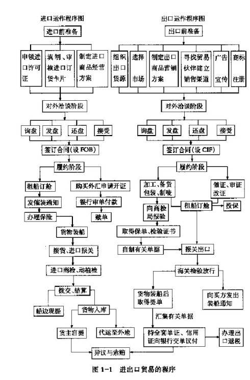 国际贸易流程