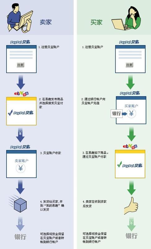 PAYPAL未满十八岁怎么开通