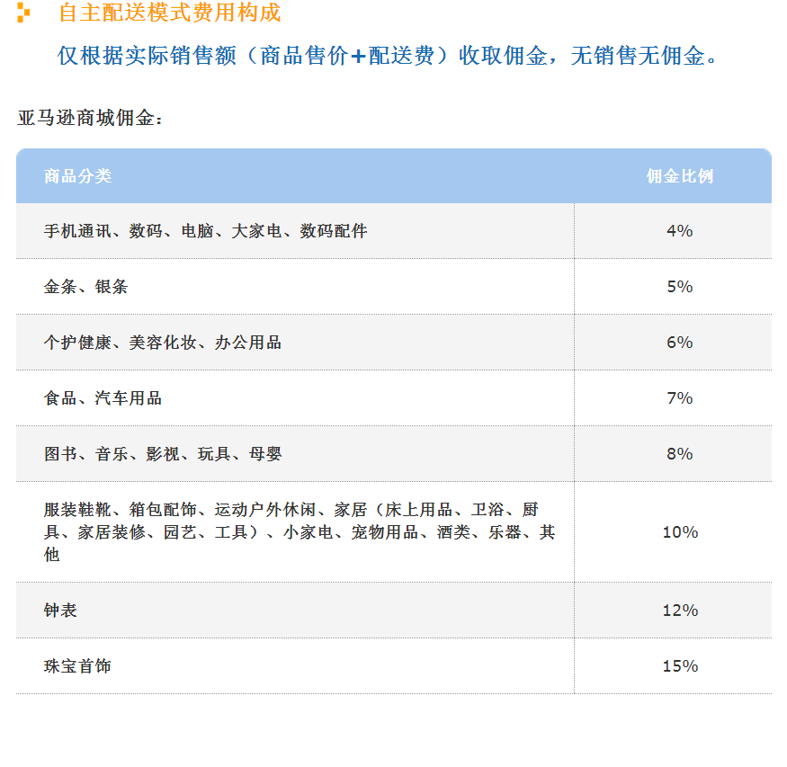 个人亚马逊开店流程及费用