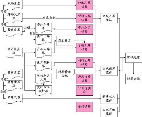 库存周转天数计算公式