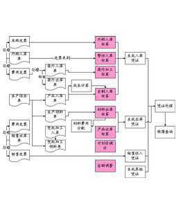 库存周转天数计算公式