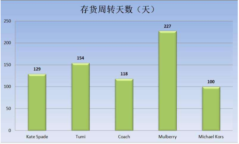 库存周转天数计算公式