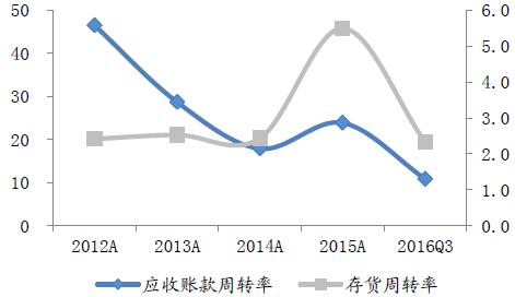 库存周转天数计算公式