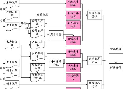 库存周转天数计算公式