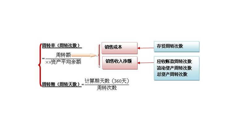 库存周转天数计算公式