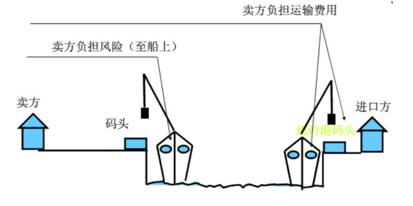 cfr和cif的区别