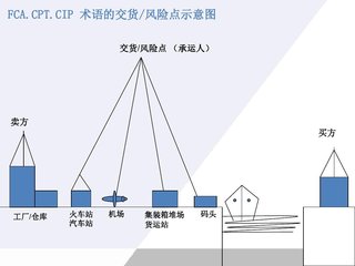 cfr和cif的区别