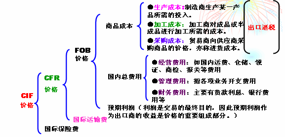 cfr和cif的区别