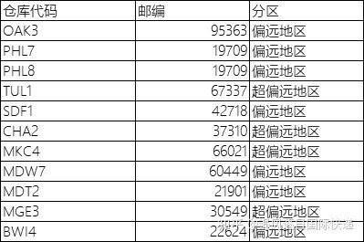 美国亚马逊仓库地址大全