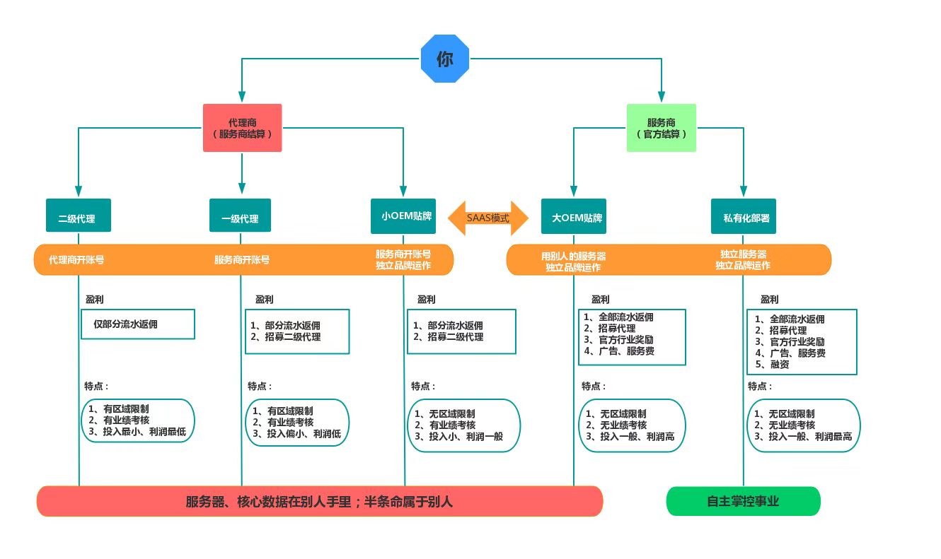 三头六臂服务商系统