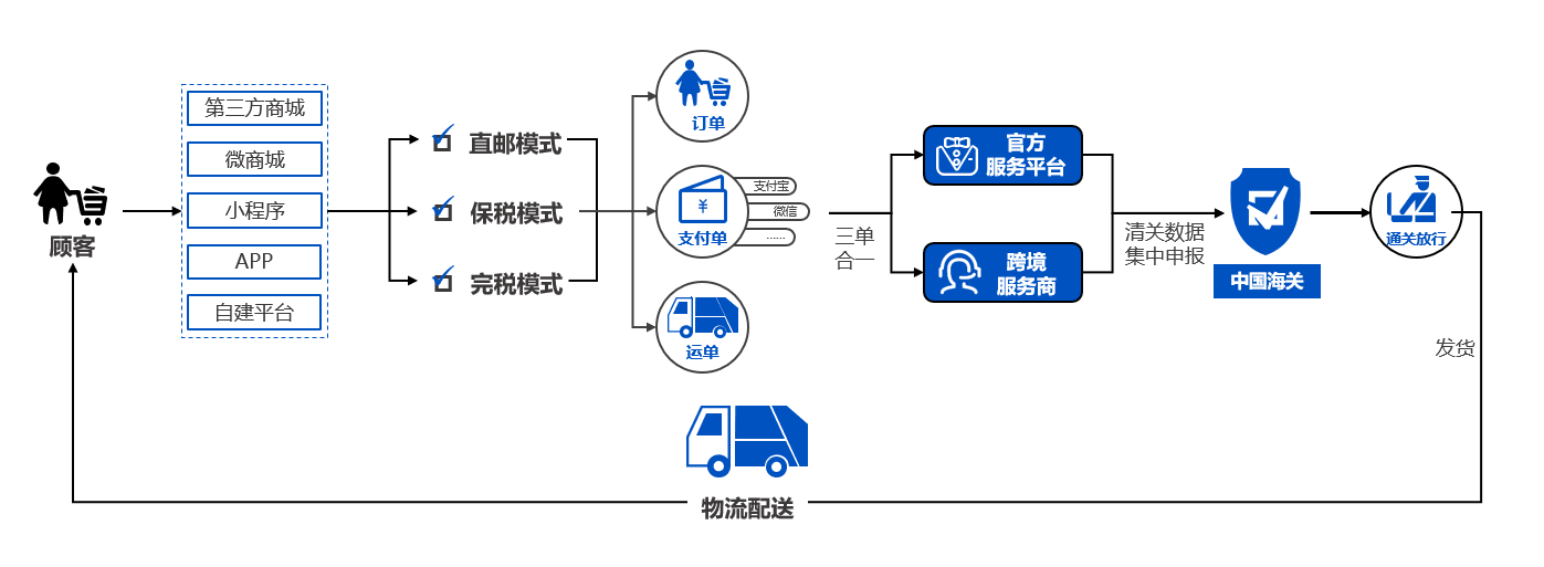 跨境电商的ERP系统