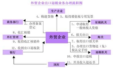 最新出口退税的操作明细流程