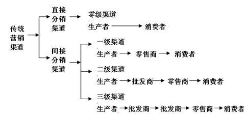 销售渠道有哪几种