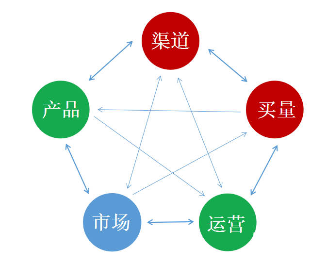 销售渠道有哪几种