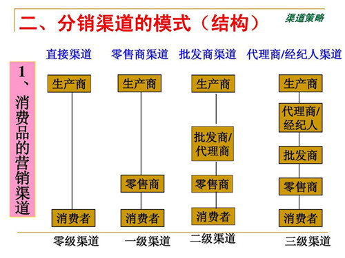 销售渠道有哪几种