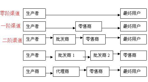 销售渠道有哪几种