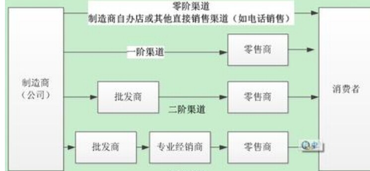 销售渠道有哪几种