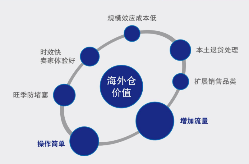 跨境电商海外仓