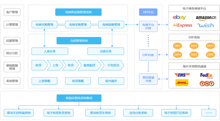 跨境电商海外仓