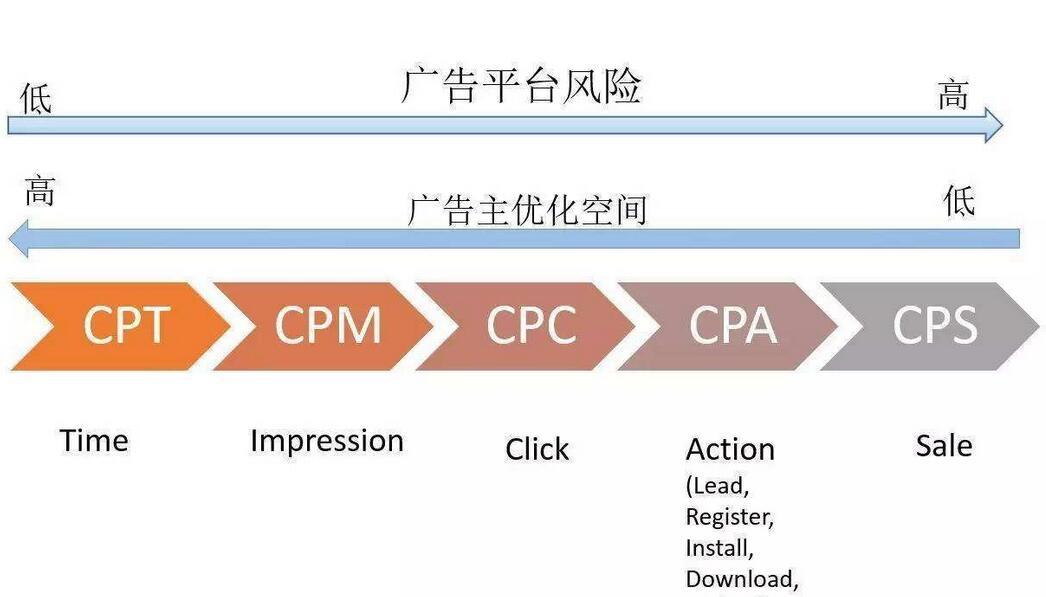 cost per click