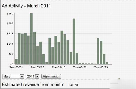 cost per click