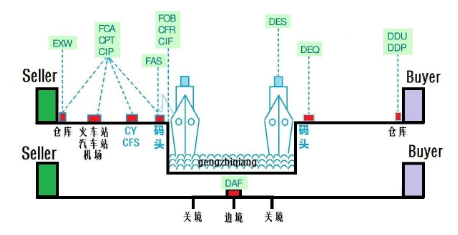 fca贸易术语