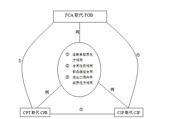 fca贸易术语