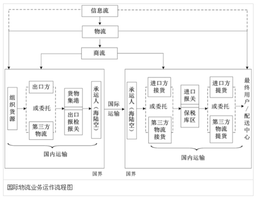 操作流程