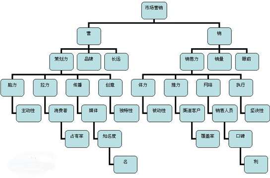 营销手段有哪些