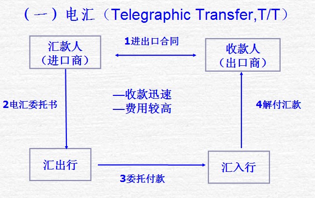 电汇是什么付款方式