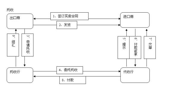 电汇是什么付款方式