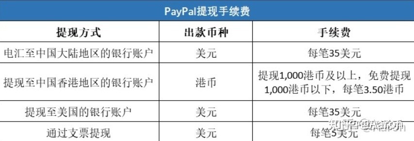 paypal收款手续费