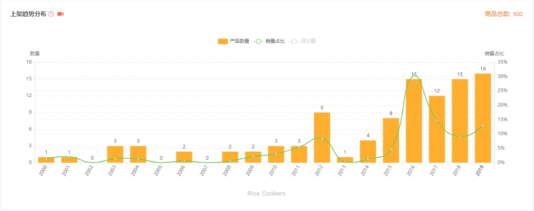 亚马逊选品思路及策略