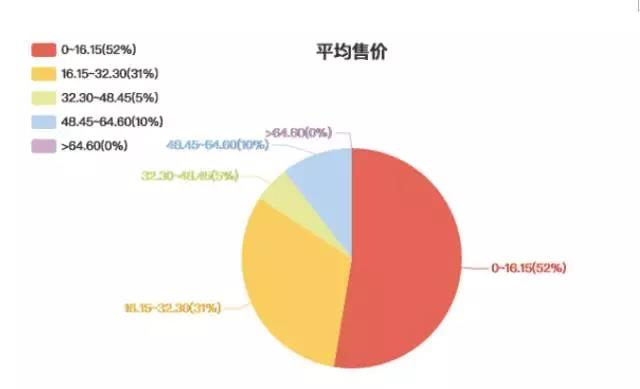 亚马逊选品思路及策略