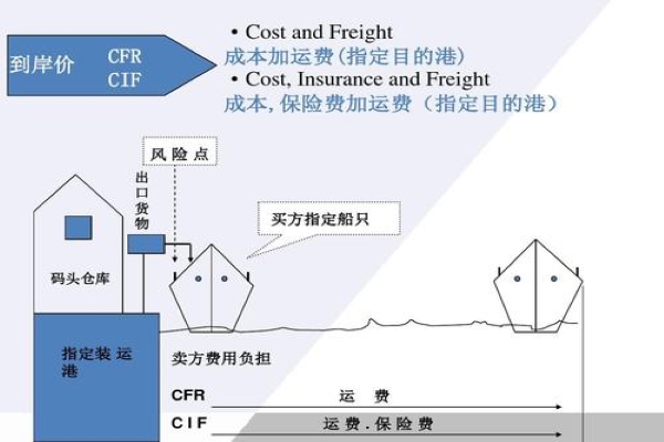 fob价格计算公式