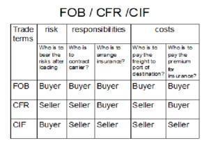 fob价格计算公式