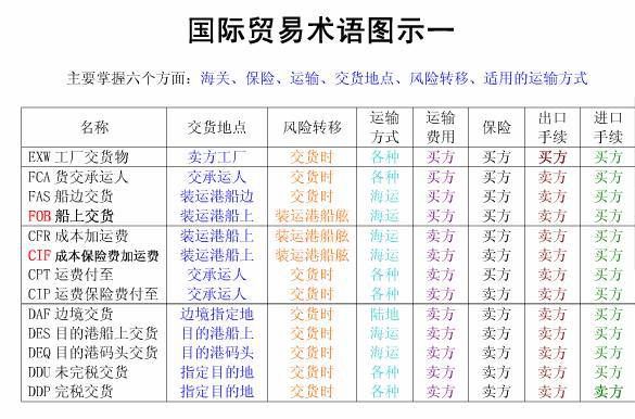 fob价格计算公式