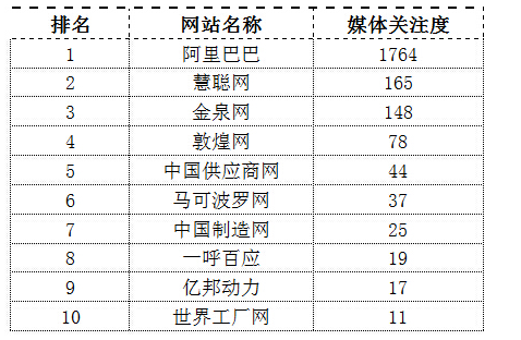 b2b电子商务平台有哪些