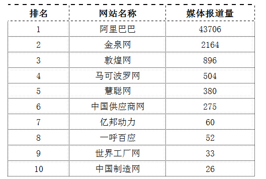 b2b电子商务平台有哪些