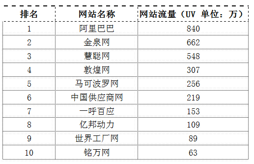 b2b电子商务平台有哪些