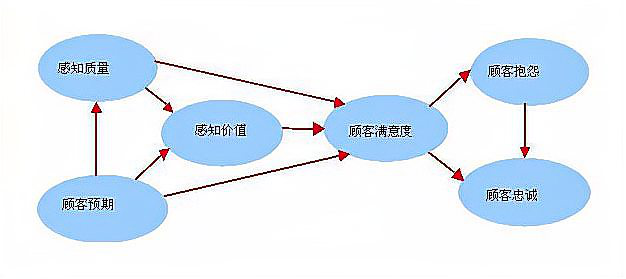 客户服务的重要性