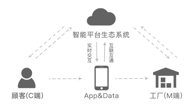 c2m模式是什么意思