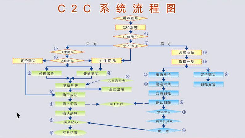 c2c网站