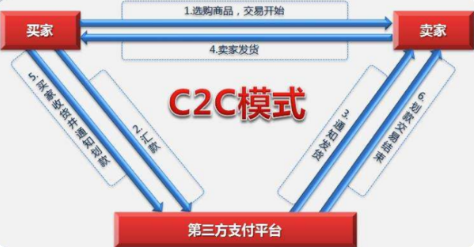 c2c网站